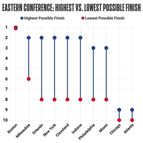 Highest and lowest potential finishes for postseason contenders.